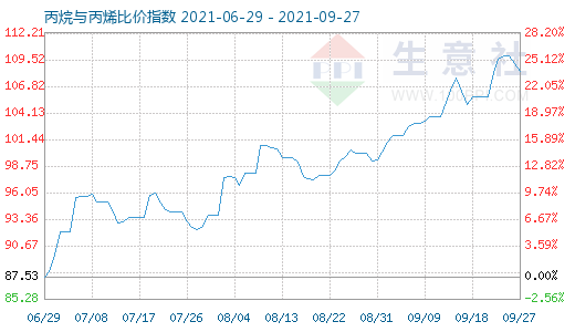 9月27日丙烷与丙烯比价指数图