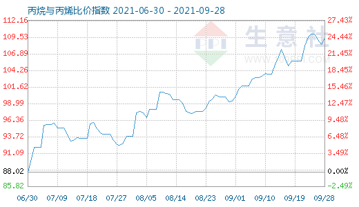 9月28日丙烷与丙烯比价指数图