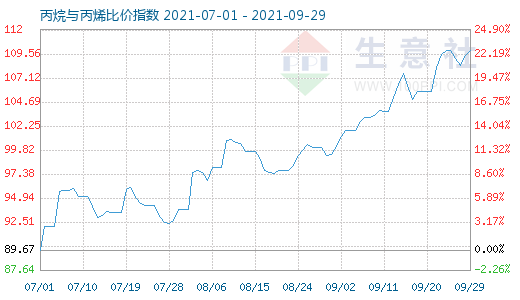 9月29日丙烷与丙烯比价指数图