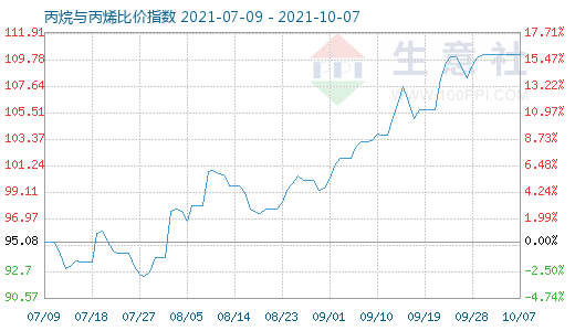 10月7日丙烷与丙烯比价指数图