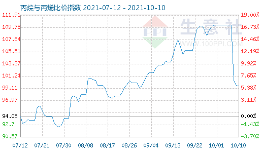 10月10日丙烷与丙烯比价指数图