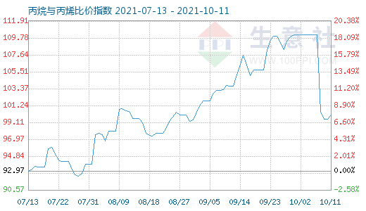 10月11日丙烷与丙烯比价指数图