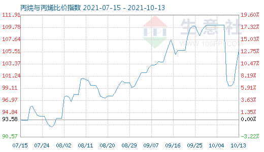 10月13日丙烷与丙烯比价指数图