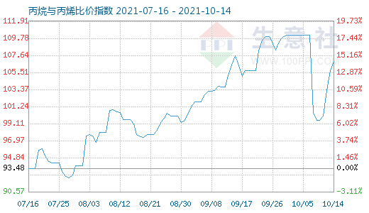 10月14日丙烷与丙烯比价指数图