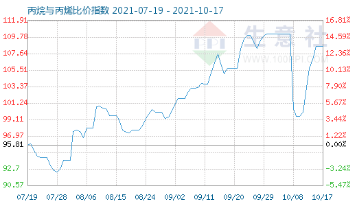 10月17日丙烷与丙烯比价指数图