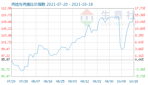 10月18日丙烷与丙烯比价指数图