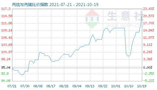 10月19日丙烷与丙烯比价指数图