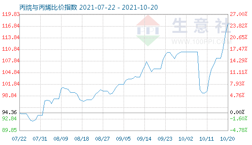 10月20日丙烷与丙烯比价指数图