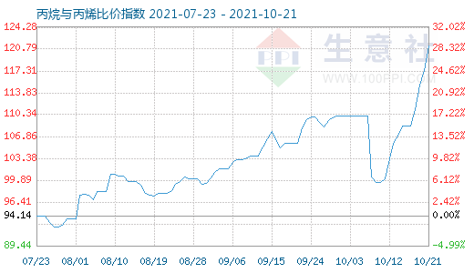 10月21日丙烷与丙烯比价指数图