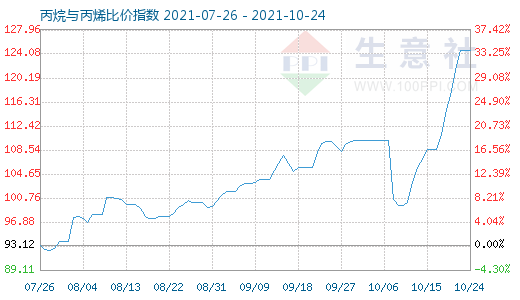 10月24日丙烷与丙烯比价指数图