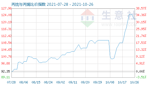 10月26日丙烷与丙烯比价指数图