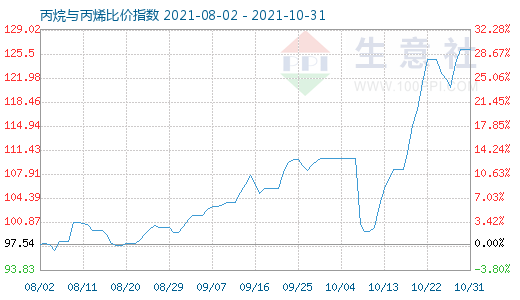 10月31日丙烷与丙烯比价指数图