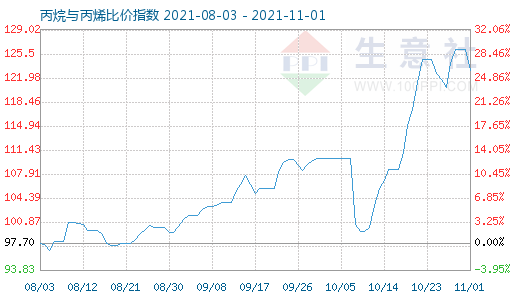 11月1日丙烷与丙烯比价指数图