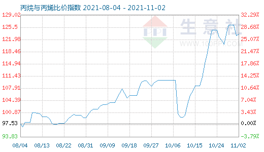 11月2日丙烷与丙烯比价指数图