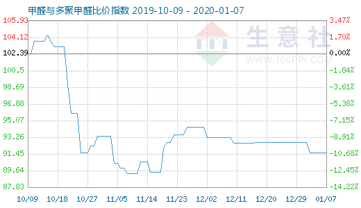 1月7日甲醛与多聚甲醛比价指数图