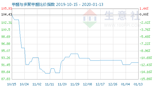 1月13日甲醛与多聚甲醛比价指数图