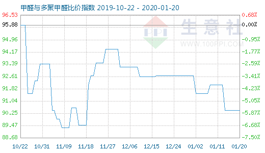 1月20日甲醛与多聚甲醛比价指数图