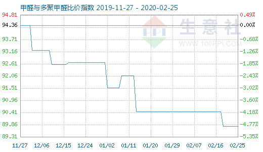 2月25日甲醛与多聚甲醛比价指数图