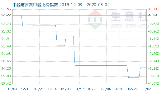 3月2日甲醛与多聚甲醛比价指数图