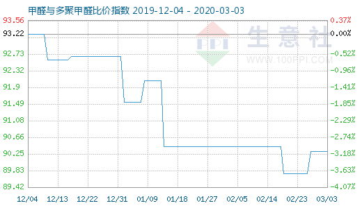 3月3日甲醛与多聚甲醛比价指数图