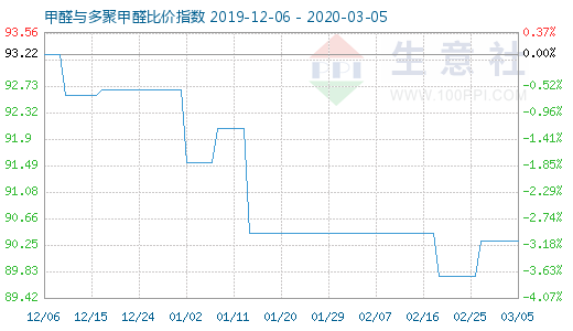 3月5日甲醛与多聚甲醛比价指数图