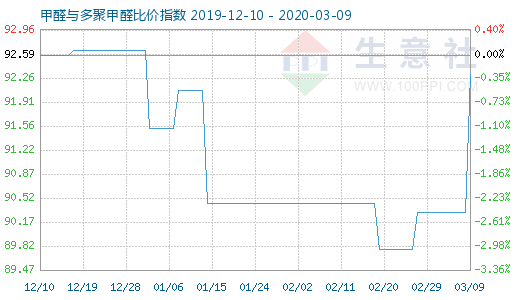 3月9日甲醛与多聚甲醛比价指数图