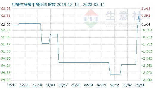 3月11日甲醛与多聚甲醛比价指数图