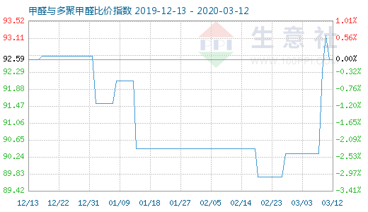 3月12日甲醛与多聚甲醛比价指数图