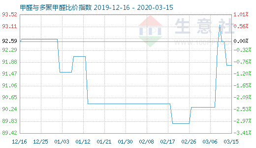 3月15日甲醛与多聚甲醛比价指数图