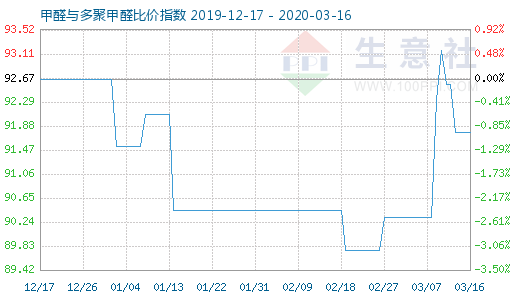 3月16日甲醛与多聚甲醛比价指数图