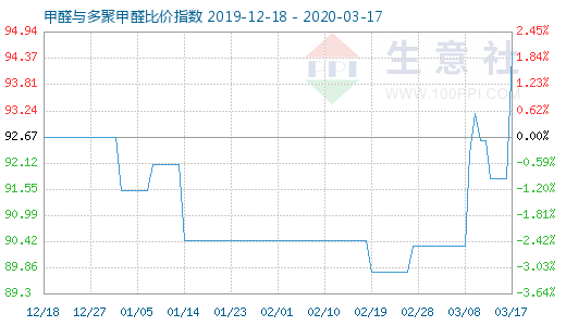 3月17日甲醛与多聚甲醛比价指数图