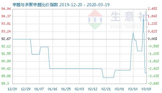 3月19日甲醛与多聚甲醛比价指数图