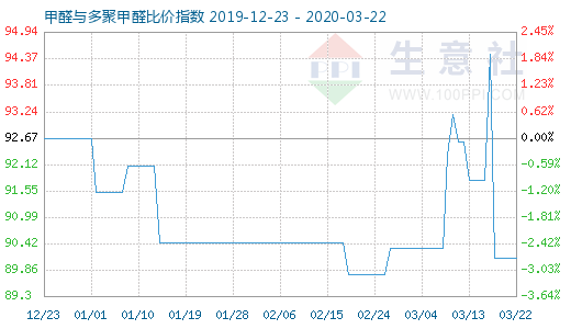 3月22日甲醛与多聚甲醛比价指数图