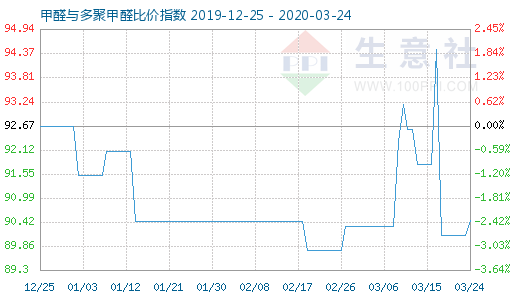 3月24日甲醛与多聚甲醛比价指数图