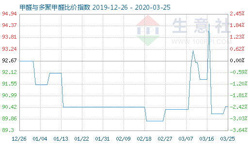 3月25日甲醛与多聚甲醛比价指数图