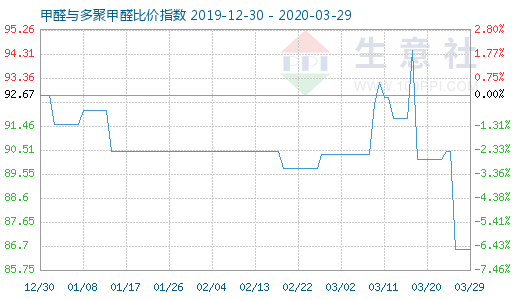 3月29日甲醛与多聚甲醛比价指数图