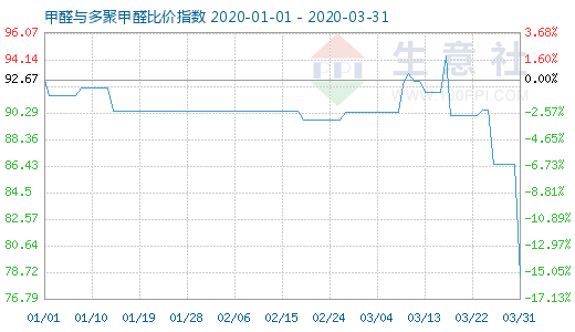 3月31日甲醛与多聚甲醛比价指数图