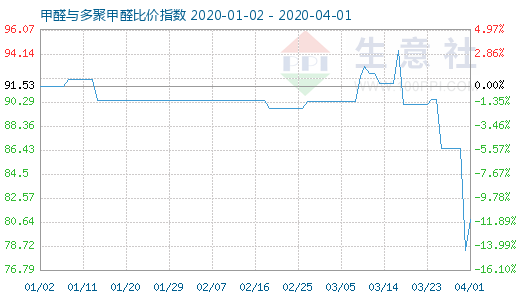 4月1日甲醛与多聚甲醛比价指数图