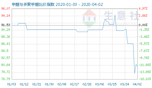 4月2日甲醛与多聚甲醛比价指数图