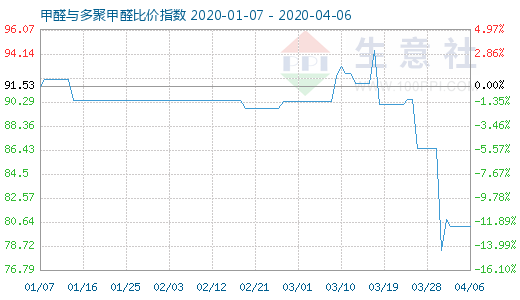 4月6日甲醛与多聚甲醛比价指数图