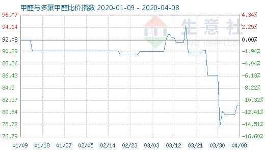 4月8日甲醛与多聚甲醛比价指数图