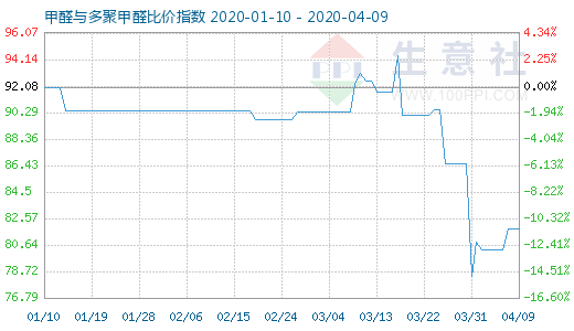 4月9日甲醛与多聚甲醛比价指数图