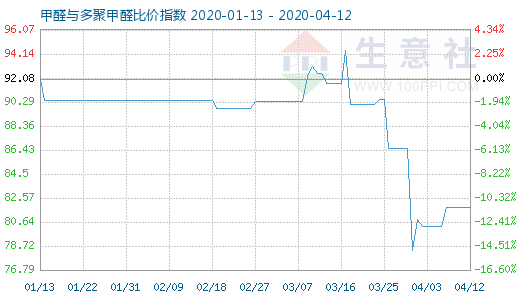 4月12日甲醛与多聚甲醛比价指数图