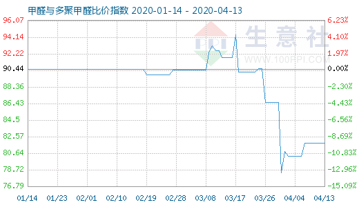 4月13日甲醛与多聚甲醛比价指数图