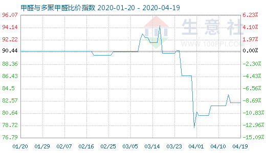 4月19日甲醛与多聚甲醛比价指数图