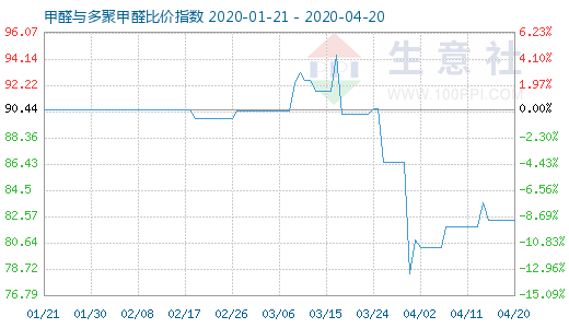 4月20日甲醛与多聚甲醛比价指数图