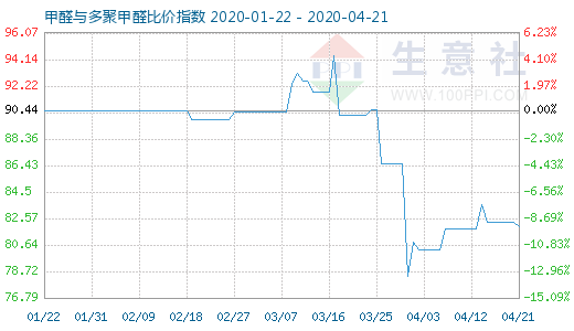 4月21日甲醛与多聚甲醛比价指数图