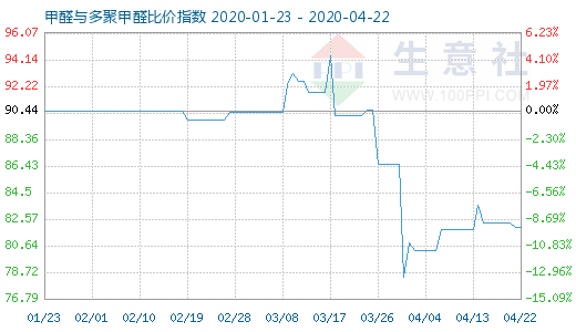 4月22日甲醛与多聚甲醛比价指数图