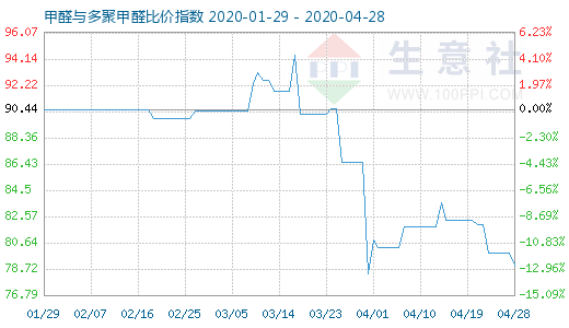 4月28日甲醛与多聚甲醛比价指数图