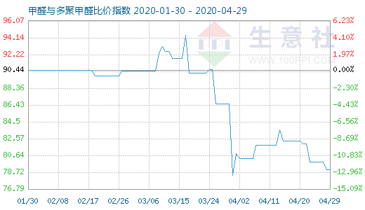 4月29日甲醛与多聚甲醛比价指数图